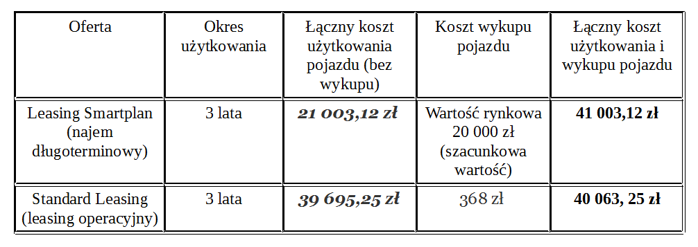 leasing i najem długoterminowy