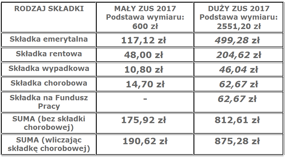 składki ZUS 2017