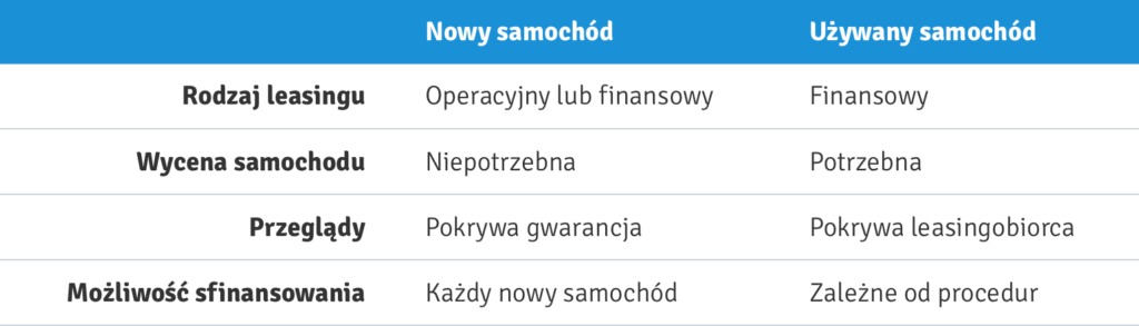 porownanie_leasingu_samochodu_nowego_i_używanego