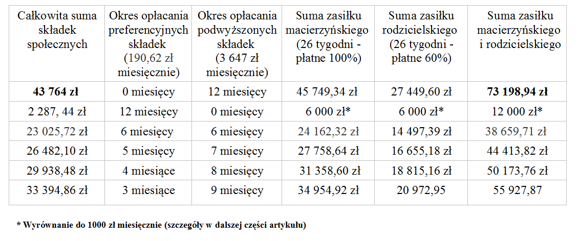 macierzyński mały zus