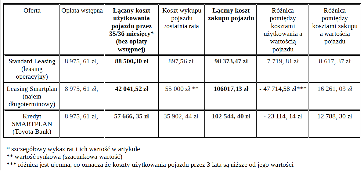 leasing operacyjny, najem długoterminowy czy leasing