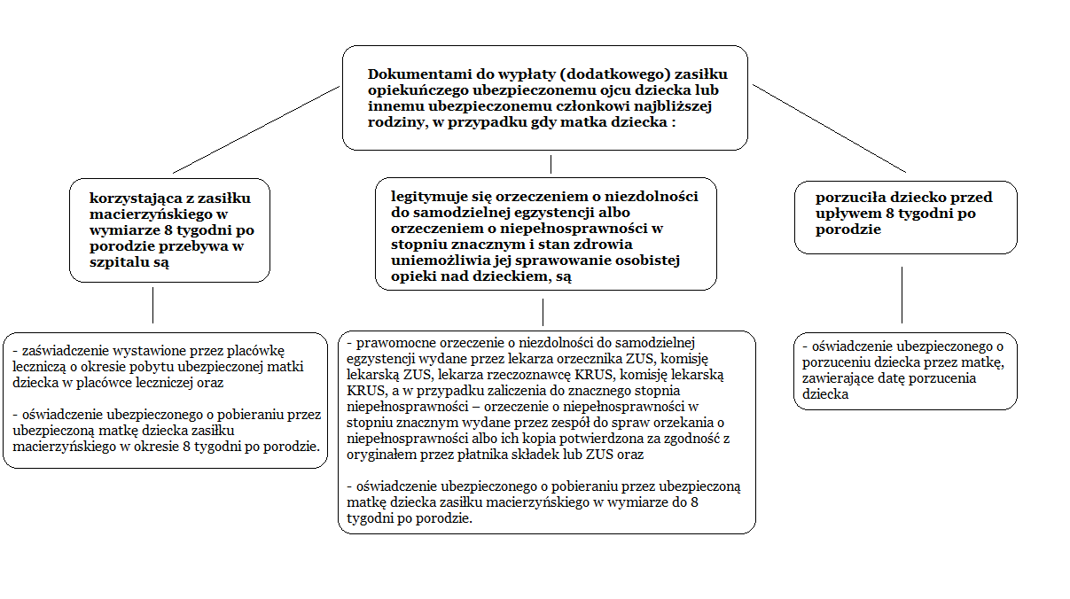 dodatkowy zasiłek opiekuńczy