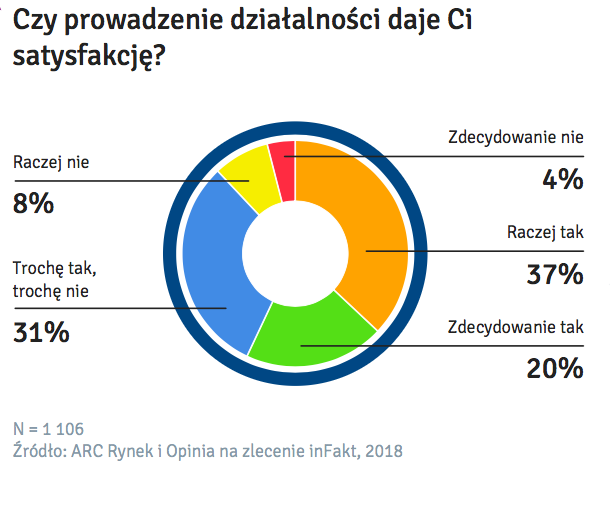 Czy-Prowadzenie-Biznesu-Daje-Ci-Satysfakcje-Badanie-Polskiej-Mikroprzedsiebiorczosci-Infakt