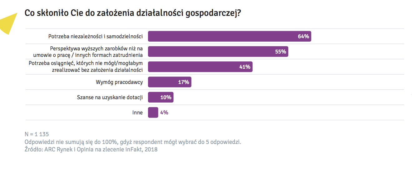 Dzialalnosc-Gospodarcza-Przyczyny-Zakladania