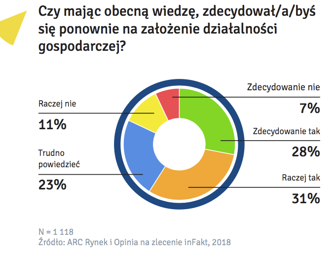 Czy-Zdecydowalbys-Sie-Na-Ponowne-Zalozenie-Dzialalnosci-Gospdarczej