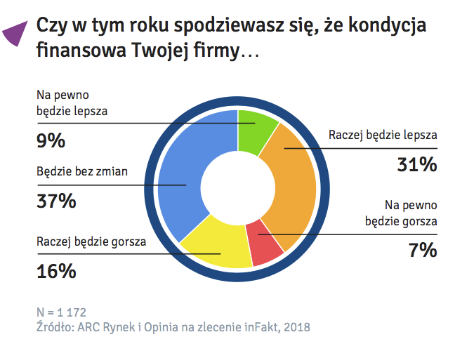 Spodziewana-Kondycja-Finansowa-Badanie-Polskiej-Mikroprzedsiebiorczosci-inFakt