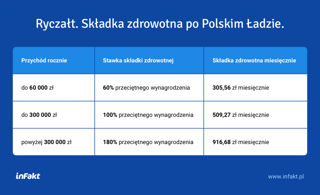 Stawki składki zdrowotnej dla ryczałtowców