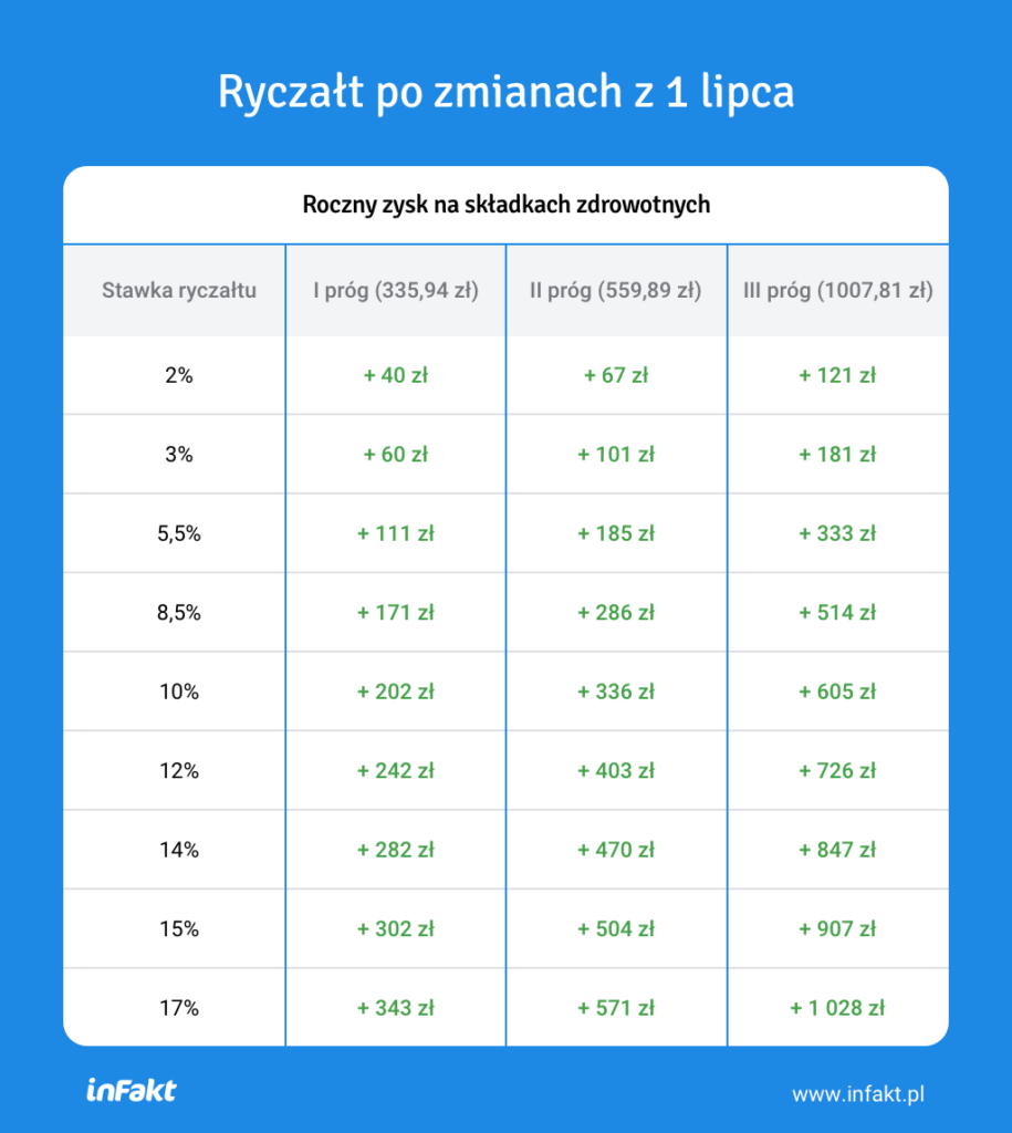 Tabela rocznego zysku na składkach zdrowotnych