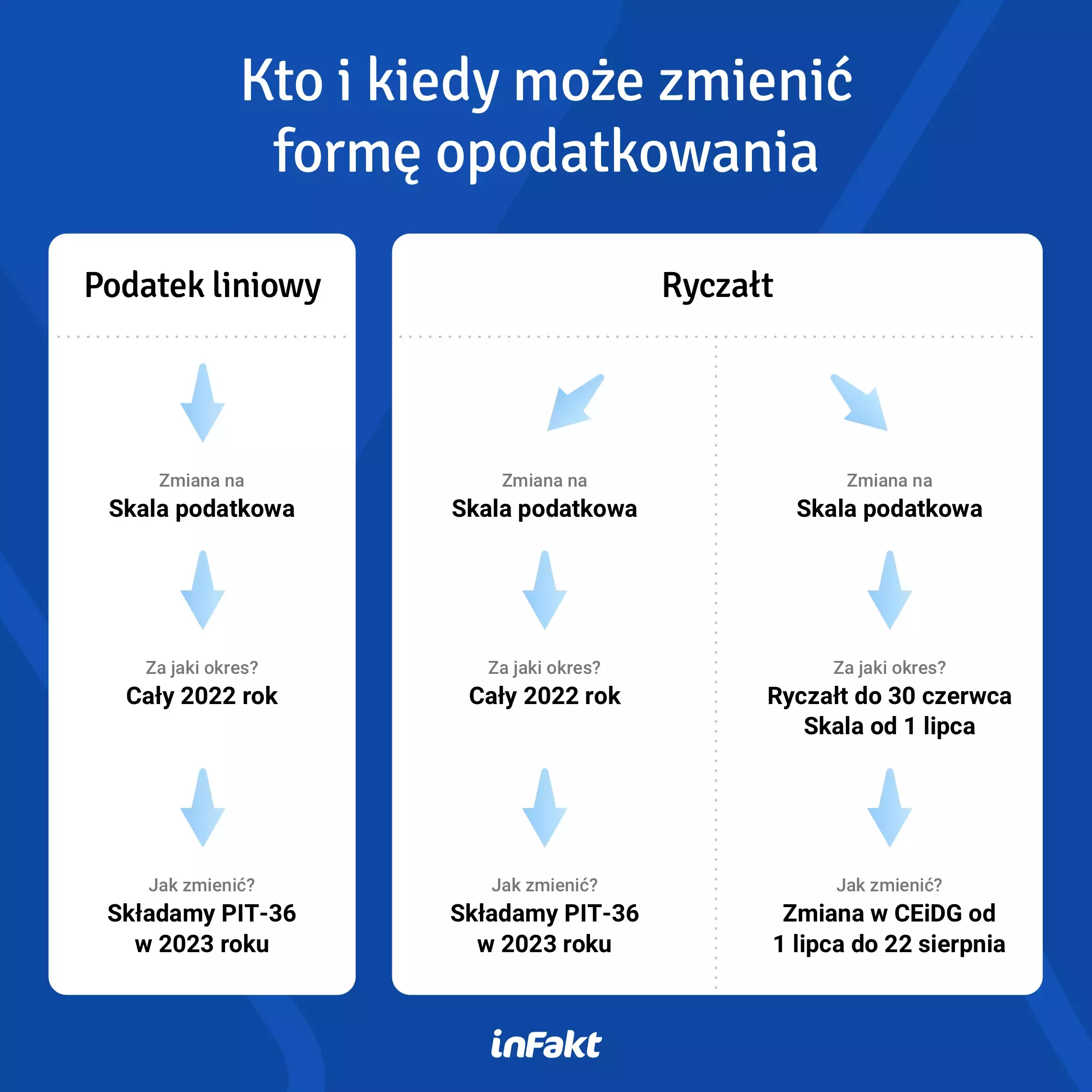 Zmiana formy opodatkowania 2022