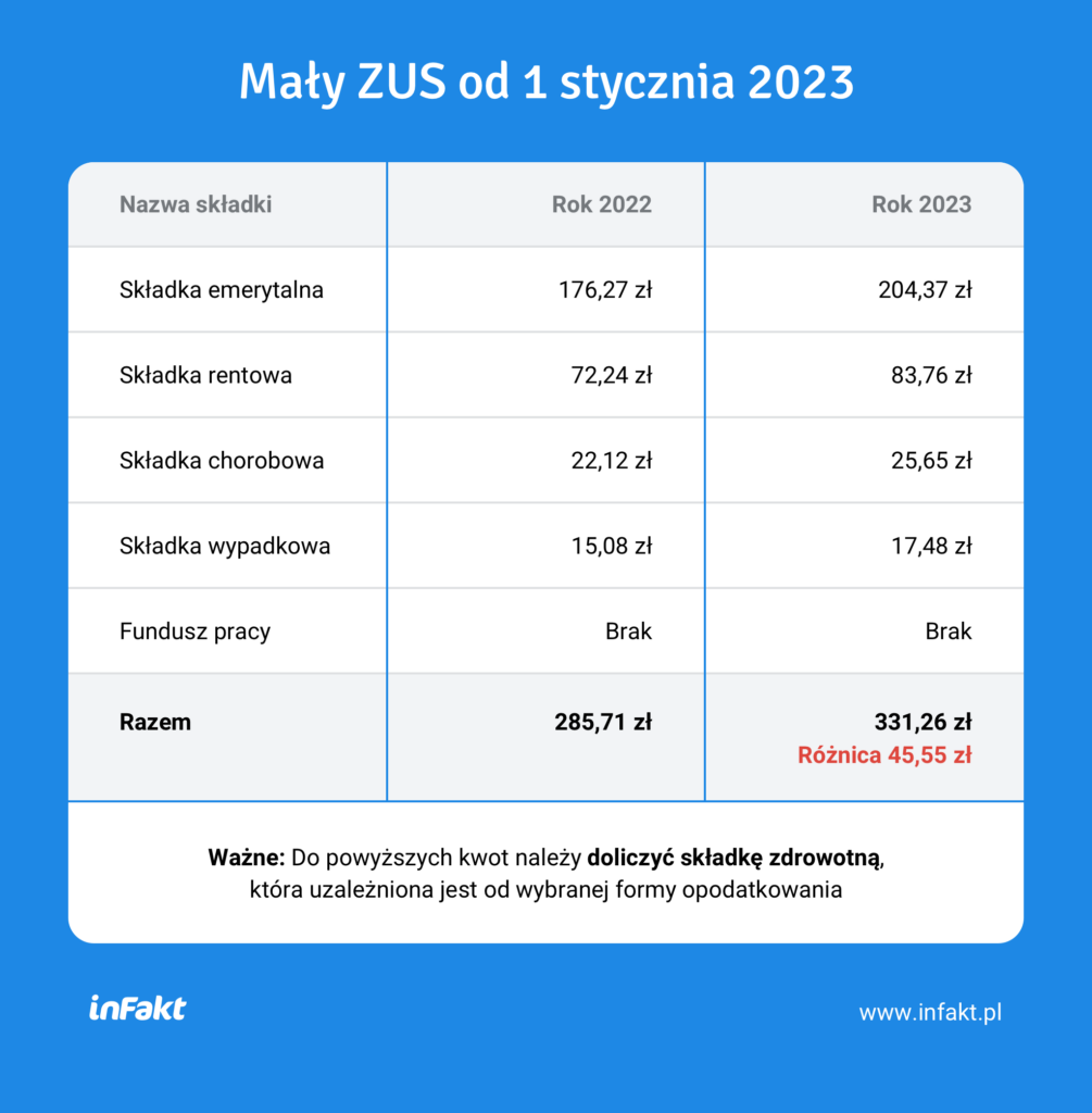 pensja minimalna 2023 - mały zus