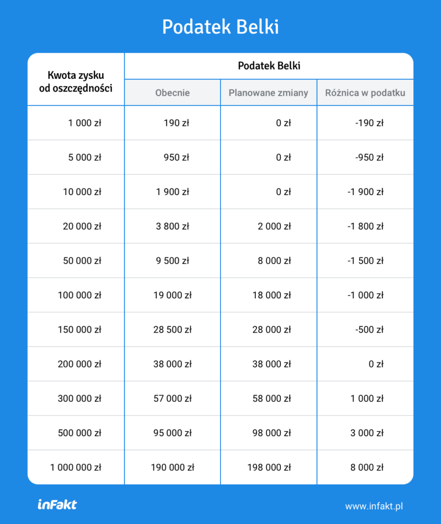 Planowane zmiany w podatku Belki - kalkulacje