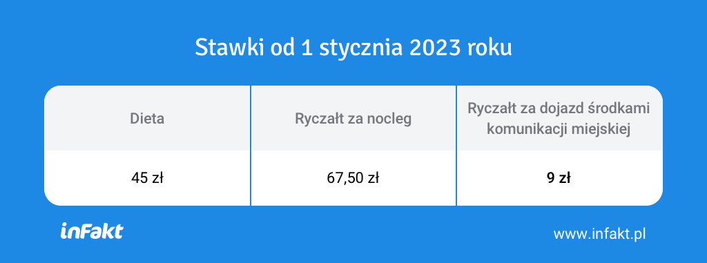 Dieta krajowa - stawki 2023 - tabela