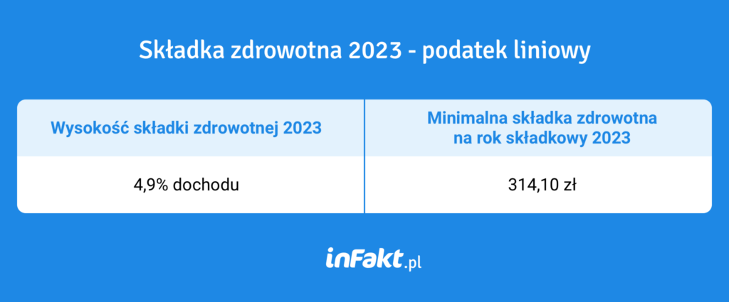 Składka zdrowotna 2023 podatek liniowy