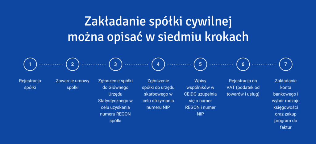 Jak założyć spółkę cywilną - proces