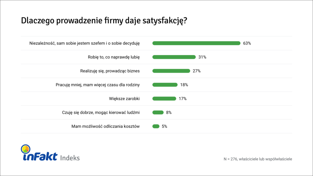 inFakt Indeks - poziom satysfakcji