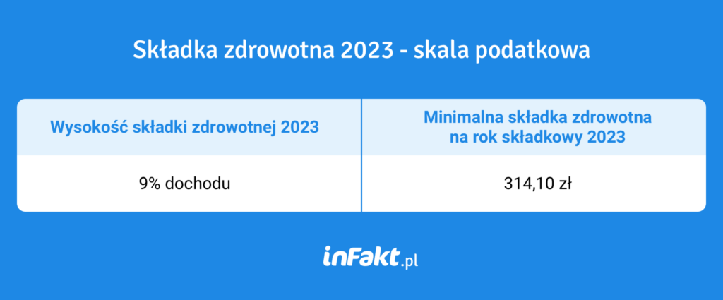 Składka zdrowotna 2023 na skali podatkowej